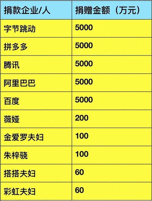 明星网红捐款情况统计,捐款情况大盘点