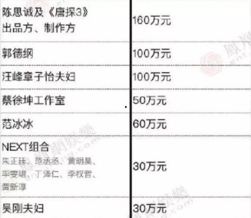 明星网红捐款情况统计,捐款情况大盘点