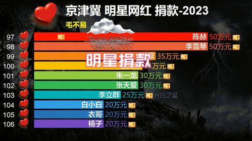 涿州洪灾明星网红捐款,明星网红慷慨解囊，爱心捐款传递社会正能量
